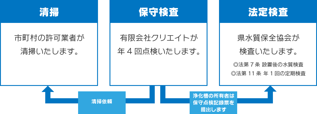 浄化槽の点検